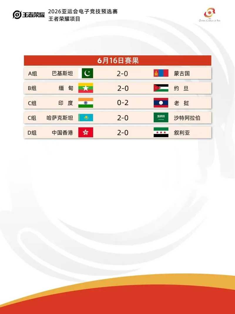 杏彩体育官方入口-亚运会预选赛今日赛果：中国香港2-0叙利亚，缅甸2-0约旦